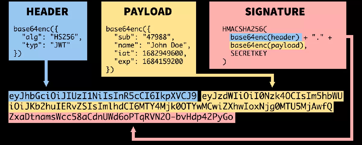 توکن وب JSON (JWT) چیست؟ | TechBord.ir