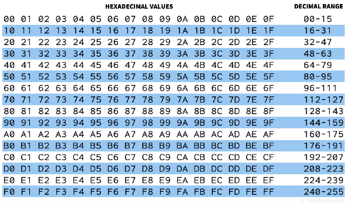 هگزادسیمال (Hexadecimal) چیست؟ | TechBord.ir