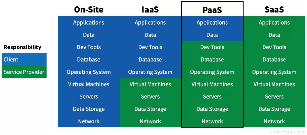 پلتفرم به عنوان یک سرویس (PaaS) چیست؟ | TechBord.ir