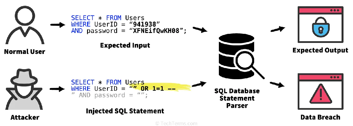 تزریق اس کیو ال (SQL Injection) چیست؟ | TechBord.ir